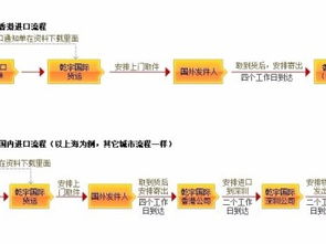 深圳快遞代理代辦服務(wù) 高效處理美國(guó)、德國(guó)、韓國(guó)的食品與化妝品進(jìn)口貨運(yùn)